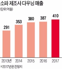 '38년 소파 한우물' 남양주 다우닝, 침대시장 뚫는다