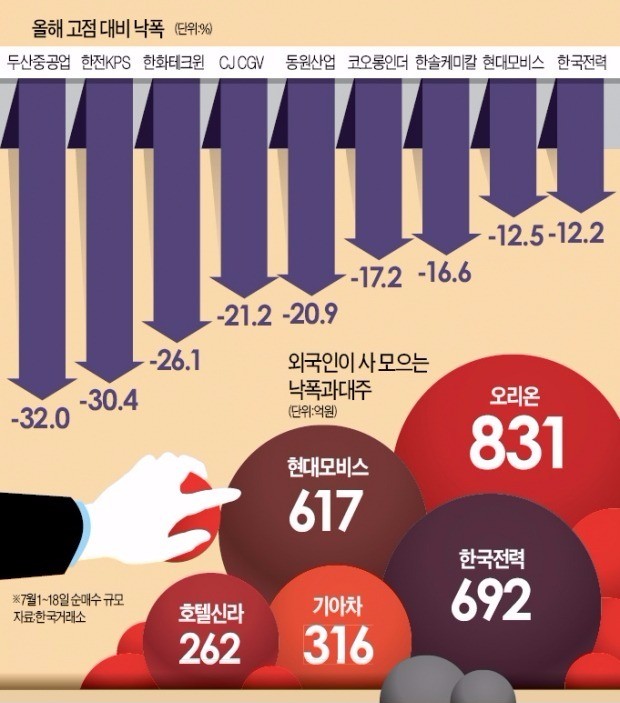 한화테크윈·CJ CGV·에스엠·모비스…"최악의 터널 지났다", 낙폭과대주 빛 볼까