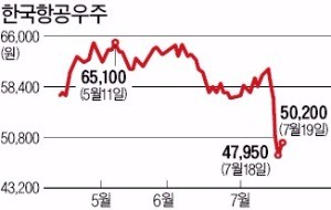 KAI, 검찰 압수수색 후 시총 1조원 증발…"저가매수 기회" vs "불확실성 여전"