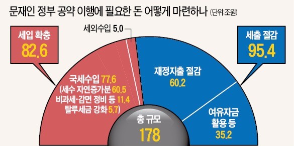 임기 5년 내내 세수호황 전제로 한 '큰정부' 실험