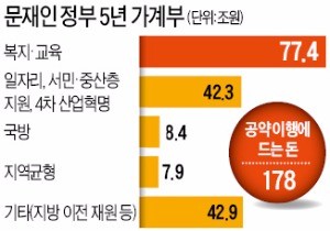 소득주도 성장·복지…5년간 178조 푼다