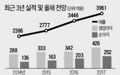 오스템임플란트, 해외서 '훨훨'…치과 종합솔루션 신사업도 순항