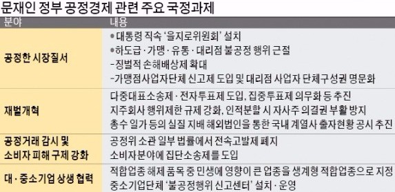 '갑질' 잡는 을지로위, 당 기구서 대통령 직속 '격상'