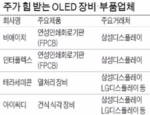 OLED 호황에 장비·부품주들 잘 나가네