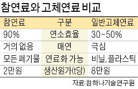 참하나기술연구원, 중국에 3억6000만달러 수출