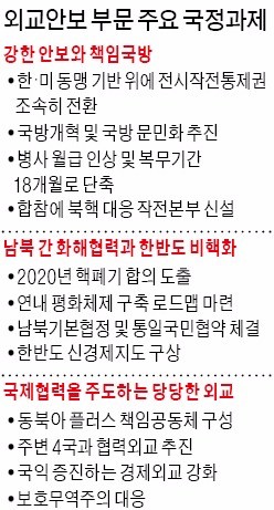 2020년 북핵 폐기 목표…전작권 '임기내 전환'은 한발 빼