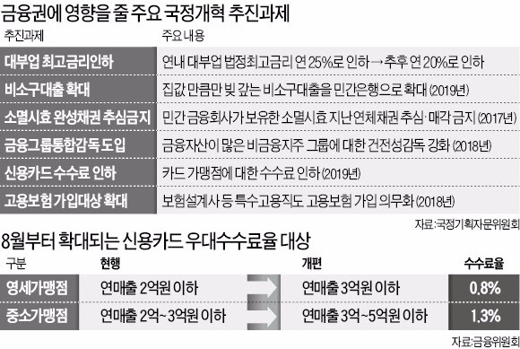 빼고, 늘리고, 더 내리고…금융권, 국정과제 '멘붕'