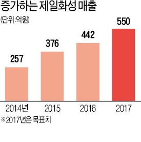 제일화성, 글로벌 화학업체도 찾는 공장…생산·관리 국내 최고