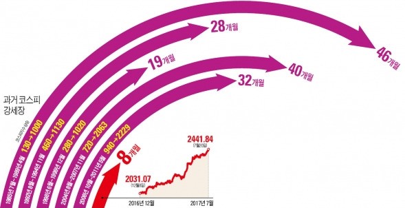 코스피 강세장 언제까지…"과거 상승장 비교하면 아직 절반에도 못미쳐"