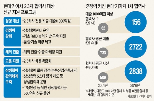 현대차 '통큰 상생' 2·3차 협력사전용 기금 조성