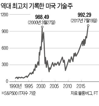 미국 IT 주가 '닷컴 호황기' 넘어섰다