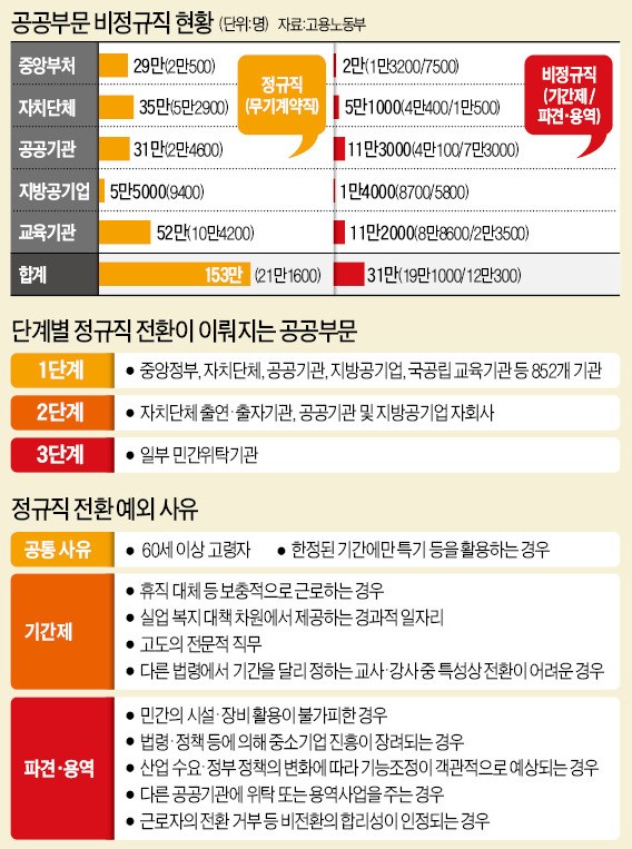 구체적 전환 범위·이행방안 공공기관 노사 자율적 결정