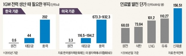 자연환경 다른데…미국 기준 앞세워 "신재생 확대" 밀어붙이는 정부