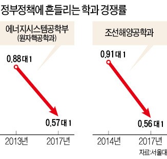 서울대 석·박사과정 37명 모집에 11명 지원…4차 산업혁명 누가 이끄나