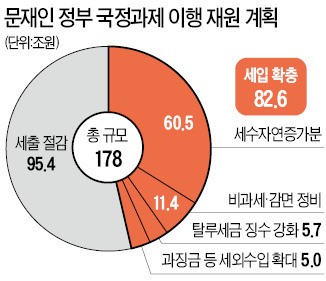 하루 만에…'증세 공론화' 나선 당정