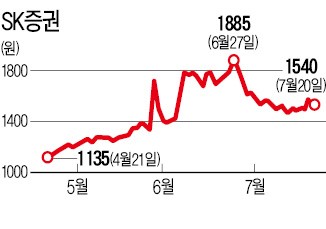 SK증권 인수 3파전, 호반건설·큐캐피탈·케이프투자증권 경쟁…몸값 오를 듯