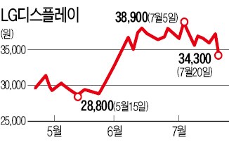 잘나가던 LG디스플레이, 8%대 급락