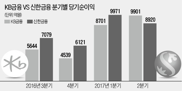 KB금융 vs 신한금융, 뜨거워지는 '1위 전쟁'