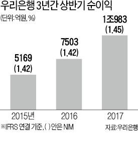 우리은행, 상반기 순익 1조 넘어