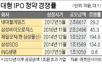 셀트리온헬스케어 청약 경쟁률 7대 1