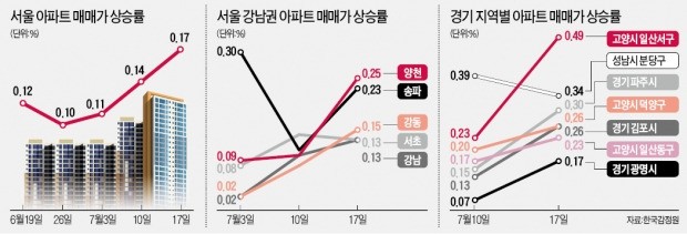 3주째 뜨거운 서울 아파트값…일산 등 '1기 신도시'로 상승세 확산