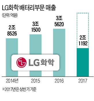 애플 아이폰9 배터리, LG화학이 독점 공급