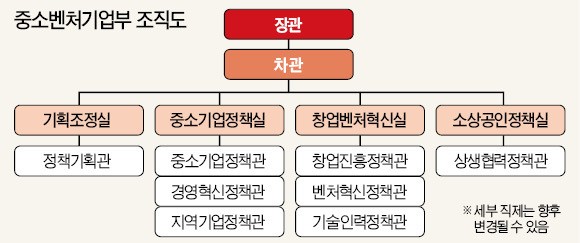 닻 올린 중소벤처기업부…중소기업·창업·소상공인 지원 '총괄조정'