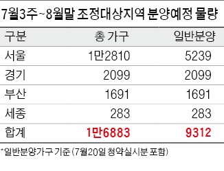 청약조정지역 '분양 릴레이'…내달까지 1만6883가구 공급