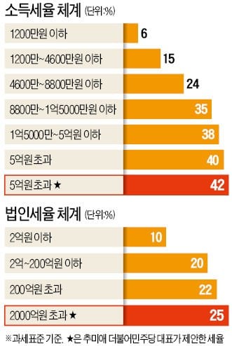 '178조 재원 비현실적' 비판에…'대기업·고소득자 증세' 카드 꺼내