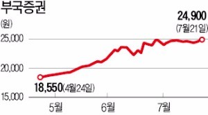 부국증권, 자사주 공개매수 무산