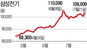 "공급과잉? 이젠 없어서 못팔아"…삼성전기·대한제강 '거침없는 반격'