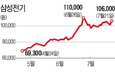 "공급과잉? 이젠 없어서 못팔아"…삼성전기·대한제강 '거침없는 반격'