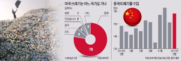 '쓰레기 수입 대국' 중국의 변심…"더 이상 들여오지 않겠다"