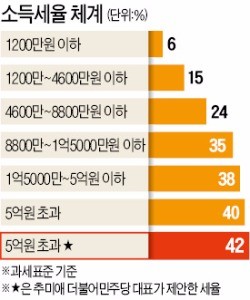 과세표준 5억 초과 개인·2000억 초과 대기업 세금 늘어난다