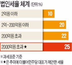 과세표준 5억 초과 개인·2000억 초과 대기업 세금 늘어난다