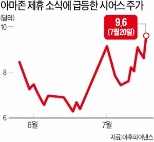 '온라인 유통 공룡'에 굴복한 미국 백화점…시어스 가전제품, 아마존서 판매