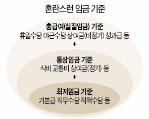 [사설] 일그러진 임금기준이 낳은 소동과 기업들의 혼란