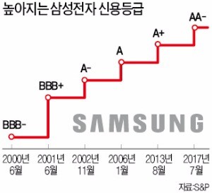 삼성전자, 글로벌 신용등급 역대 최고 AA-