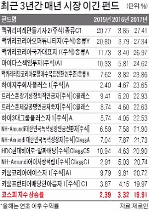 3년간 시장 이긴 주식형 펀드...451개 중 15개밖에 없었다