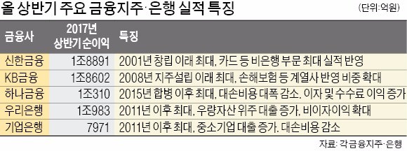 예대마진 늘리고 '몸집' 불리고…상반기 '깜짝 실적'