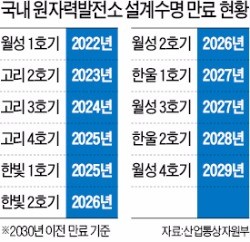 문재인 대통령, 탈원전 정책 가속도…"2030년까지 원전 몇 개 더 폐쇄 가능"