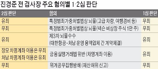 '120억 시세차익' 진경준, 추징금은 왜 5억뿐?