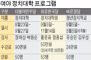 "지방선거 청년에 달렸다"…여야 '정치대학' 개설 경쟁