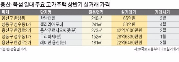 [Real Estate] '강북의 강남' 용산·뚝섬…뜨거운 고가주택 경쟁