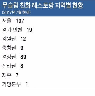 [여행의 향기] "17억명 시장 잡아라"…'무슬림 친화 레스토랑' 두 배로 는다