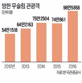 [여행의 향기] "17억명 시장 잡아라"…'무슬림 친화 레스토랑' 두 배로 는다