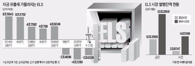 '국민 재테크' ELS, 올해 사상 최대 7조 순유출