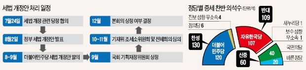 '문재인 대통령의 부자증세', 정기국회 문턱 넘을까