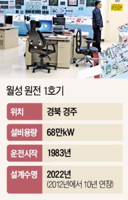 '수명 10년 연장'된 월성 1호기, 안전성 평가 절차 지금도 논란