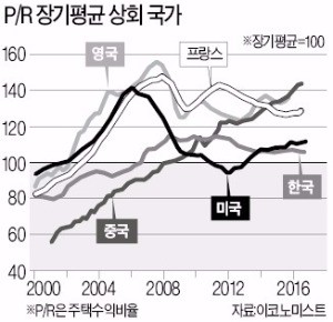 [한상춘의 국제경제읽기] 빨간불 켜지는 세계부동산…'장기 호황' 끝나나